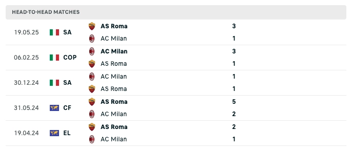 lịch sử đối đầu ac milan vs as roma