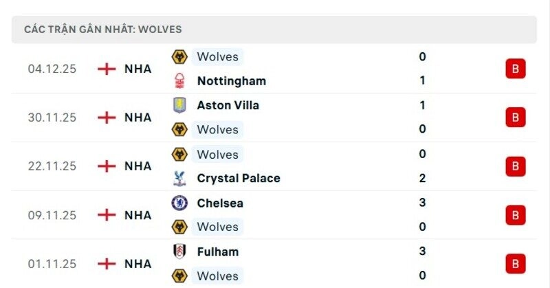 Phong độ Wolves